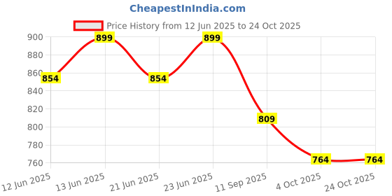 flipkart.com la neelja Manual Potato Twister Machine la neelja Price History Graph from 12 Jun 2025 to 24 Oct 2025
