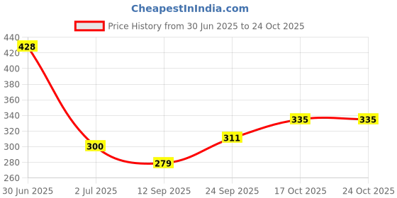 flipkart.com rv fashion Manual Potato Twister Machine rv fashion Price History Graph from 30 Jun 2025 to 23 Oct 2025