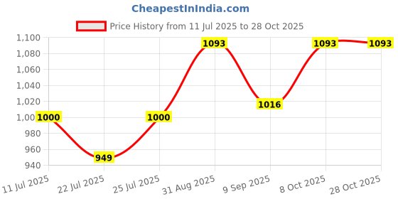 flipkart.com madhuram enterprise Manual Potato Twister Machine madhuram enterprise Price History Graph from 11 Jul 2025 to 28 Oct 2025