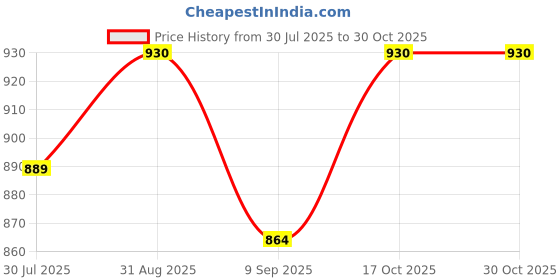 flipkart.com dhyani impex Manual Potato Twister Machine dhyani impex Price History Graph from 30 Jul 2025 to 30 Oct 2025