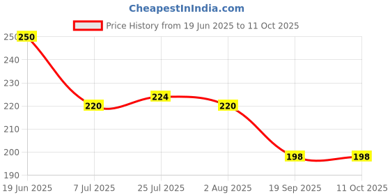 flipkart.com bestyfive Manual Pull Hand Chopper 450ml Electric Vegetable & Fruit Chopper bestyfive Price History Graph from 19 Jun 2025 to 11 Oct 2025