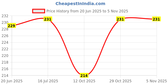 flipkart.com malvina Manual Pump for Balloon Decoration, Air Pump for Latex Balloons, Filling Pump Balloon Pump malvina Price History Graph from 20 Jun 2025 to 1 Nov 2025