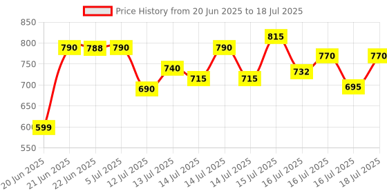 flipkart.com forsel Manual Puri Maker | Empanadas & Pathiri Press | Dough Press Machine Roti and Khakra Maker forsel Price History Graph from 20 Jun 2025 to 16 Jul 2025