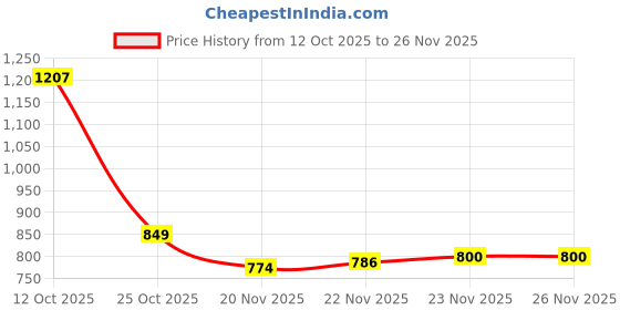 flipkart.com forsel Manual Puri Maker Press Machine - Kitchen Utensil 8.50in Deluxe Roti and Khakra Maker forsel Price History Graph from 12 Oct 2025 to 26 Nov 2025