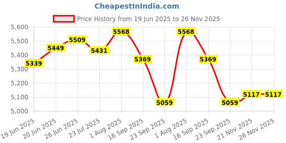 flipkart.com dvi Manual Push Lawn Mower with 25L Premium Grass Catcher | 12-Inch Reel Push Grass Cutter Machine with 5-Position Height Adjustment with 5 Steel Blades Manual Push Lawn Mower dvi Price History Graph from 19 Jun 2025 to 26 Nov 2025
