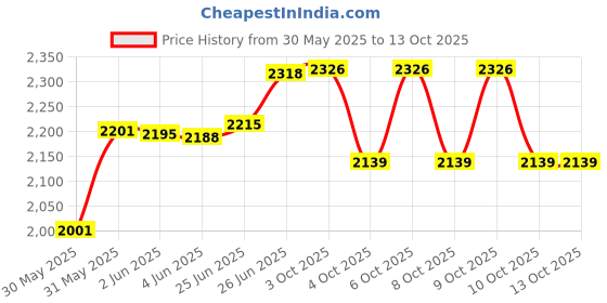 flipkart.com little funky Manual Push Ride On Hummer Plus Unisex Kids Car little funky Price History Graph from 30 May 2025 to 10 Oct 2025