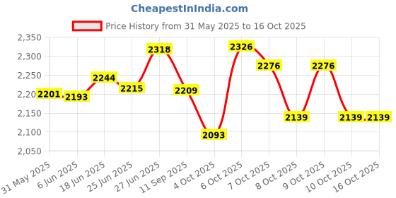 flipkart.com little funky Manual Push Ride On Hummer Plus Unisex Kids Car little funky Price History Graph from 31 May 2025 to 16 Oct 2025