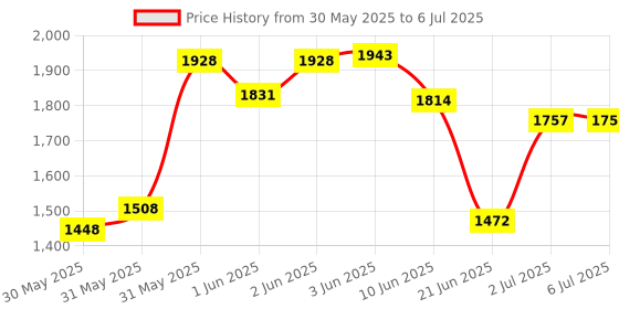 flipkart.com joyride Manual Push Scooter Ride On with Musical Horn & Light For Kids Age 1 to 3 Years Rideons & Wagons Non Battery Operated Ride On joyride Price History Graph from 30 May 2025 to 6 Jul 2025