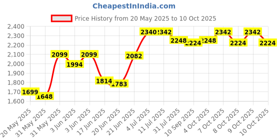 flipkart.com odelee Manual Push Stylish Hummer Ride On Car With Music & Lights For Unisex Kids Car Non Battery Operated Ride On odelee Price History Graph from 20 May 2025 to 10 Oct 2025