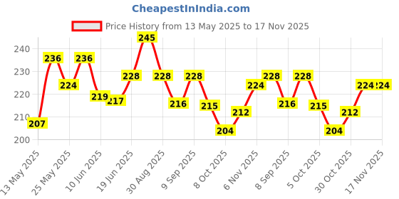 flipkart.com glamaxy Manual Rear View Mirror, Blind Spot Mirror For Universal For Car Universal For Car glamaxy Price History Graph from 13 May 2025 to 16 Nov 2025