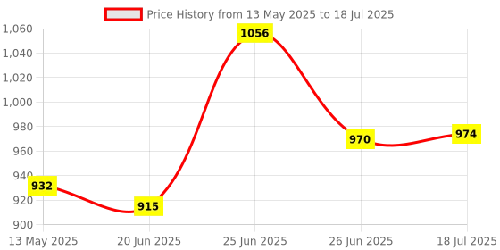 flipkart.com imad Manual Rear View Mirror, Dual Mirror, Driver Side For Mini 1 Series imad Price History Graph from 13 May 2025 to 18 Jul 2025