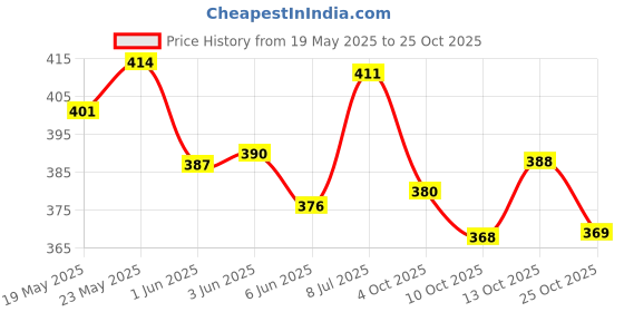flipkart.com yakonda Manual Rear View Mirror, Dual Mirror For Universal For Bike Universal For Bike yakonda Price History Graph from 19 May 2025 to 25 Oct 2025