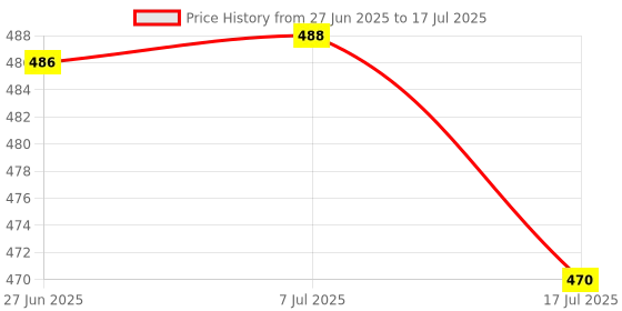 flipkart.com vkhas Manual Rear View Mirror, Dual Mirror For Yamaha FZ-S vkhas Price History Graph from 27 Jun 2025 to 7 Jul 2025