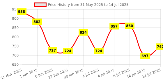 flipkart.com autopowerz Manual Rear View Mirror, Dual Mirror For Yamaha, Suzuki, KTM Universal For Bike autopowerz Price History Graph from 31 May 2025 to 14 Jul 2025