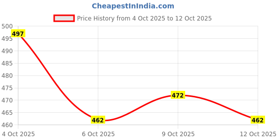 flipkart.com mvaeshop Manual Rear View Mirror For Bajaj CT mvaeshop Price History Graph from 4 Oct 2025 to 12 Oct 2025