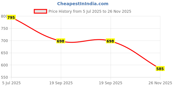 flipkart.com acube mart Manual Rear View Mirror For Bajaj Pulsar 200 NS DTS-i acube mart Price History Graph from 5 Jul 2025 to 26 Nov 2025