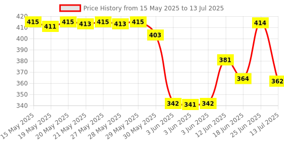 flipkart.com pious Manual Rear View Mirror For Bajaj Universal For Bike pious Price History Graph from 15 May 2025 to 13 Jul 2025
