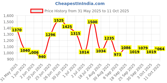 flipkart.com otoroys Manual Rear View Mirror For Bajaj, Yamaha, Suzuki, Honda, Hero Universal For Bike otoroys Price History Graph from 31 May 2025 to 10 Oct 2025