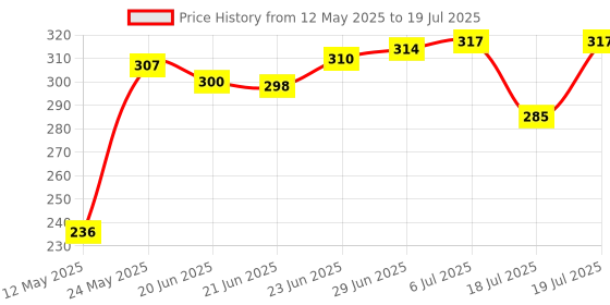 flipkart.com girik Manual Rear View Mirror For Hero, Honda, Universal For Bike Universal For Bike girik Price History Graph from 12 May 2025 to 6 Jul 2025