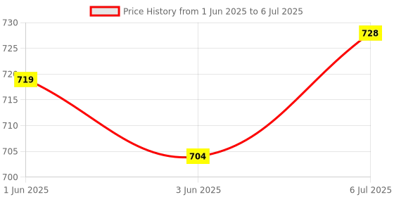 flipkart.com vimro Manual Rear View Mirror For Hero Maestro vimro Price History Graph from 1 Jun 2025 to 6 Jul 2025