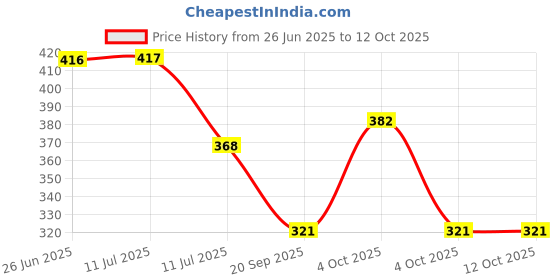 flipkart.com dvineautofashionz Manual Rear View Mirror For Hero Universal For Bike dvineautofashionz Price History Graph from 26 Jun 2025 to 12 Oct 2025