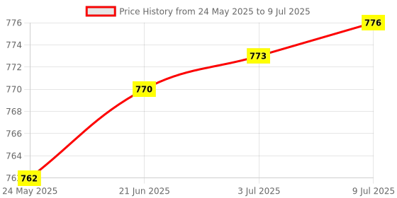 flipkart.com phantom Manual Rear View Mirror For Hero Universal For Bike phantom Price History Graph from 24 May 2025 to 9 Jul 2025