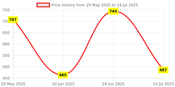 flipkart.com atoray Manual Rear View Mirror For Hero, Universal For Bike Splendor NXG, Splendor Plus, Splendor Pro atoray Price History Graph from 29 May 2025 to 14 Jul 2025
