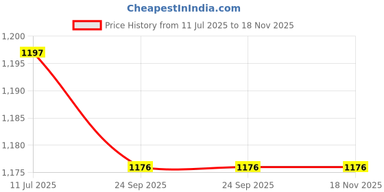 flipkart.com kdt Manual Rear View Mirror For Hyundai Eon kdt Price History Graph from 11 Jul 2025 to 18 Nov 2025