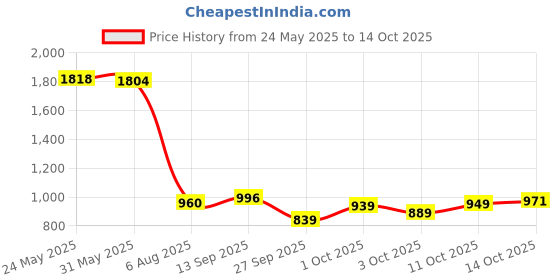 flipkart.com asryd Manual Rear View Mirror For KTM, Honda, Yamaha, BMW, Suzuki Universal For Bike asryd Price History Graph from 24 May 2025 to 14 Oct 2025