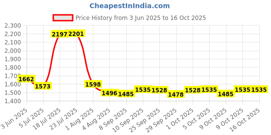 flipkart.com vagary Manual Rear View Mirror For KTM, Suzuki, Yamaha, Honda, BMW, Hero Universal For Bike vagary Price History Graph from 3 Jun 2025 to 15 Oct 2025