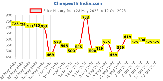 flipkart.com atoray Manual Rear View Mirror For KTM, Yamaha, Bajaj, Suzuki, Honda, Hero, BMW Universal For Bike atoray Price History Graph from 28 May 2025 to 12 Oct 2025
