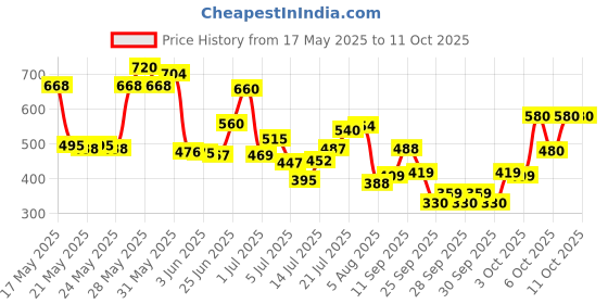 flipkart.com atoray Manual Rear View Mirror For KTM, Yamaha, Honda, TVS, Universal For Bike Universal For Bike atoray Price History Graph from 17 May 2025 to 11 Oct 2025
