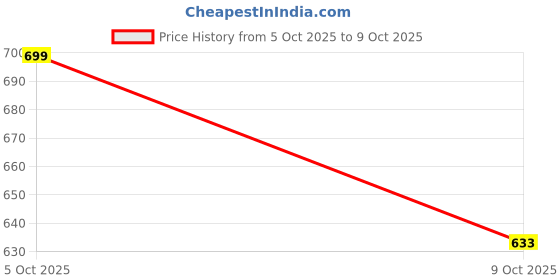 flipkart.com weyride Manual Rear View Mirror For KTM, Yamaha, Honda, TVS, Universal For Bike Universal For Bike weyride Price History Graph from 5 Oct 2025 to 9 Oct 2025