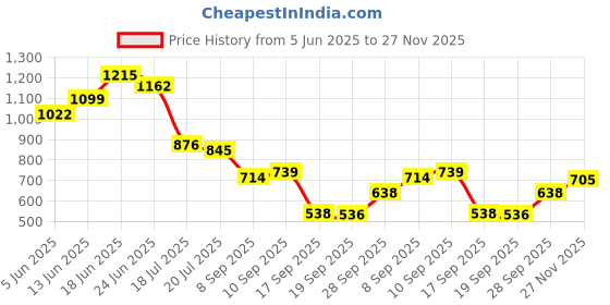 flipkart.com automunk Manual Rear View Mirror For KTM, Yamaha, Suzuki Universal For Bike automunk Price History Graph from 5 Jun 2025 to 27 Nov 2025