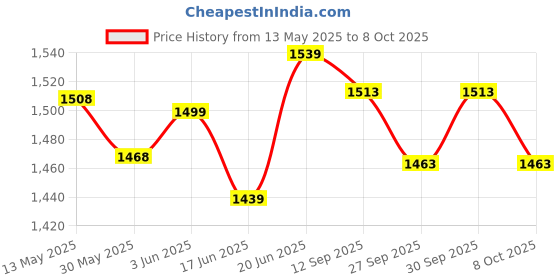 flipkart.com kdt Manual Rear View Mirror For Mahindra Bolero kdt Price History Graph from 13 May 2025 to 7 Oct 2025