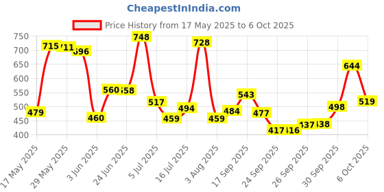 flipkart.com otoroys Manual Rear View Mirror For Royal Enfield Classic 350, Classic 500, Standard 350 Twin Spark, Electra Delux otoroys Price History Graph from 17 May 2025 to 6 Oct 2025