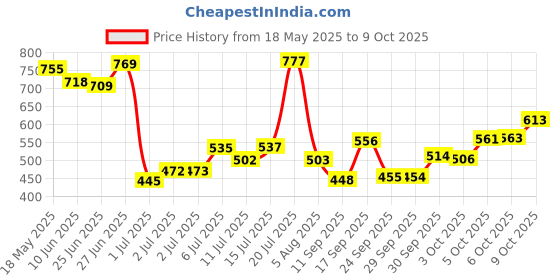 flipkart.com atoray Manual Rear View Mirror For Royal Enfield Classic 350, Classic 500, Standard 350 Twin Spark, Electra Delux atoray Price History Graph from 18 May 2025 to 9 Oct 2025