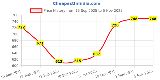 flipkart.com king genuine Manual Rear View Mirror For Royal Enfield Classic 350, Classic 500, Thunderbird 350 king genuine Price History Graph from 15 Sep 2025 to 5 Nov 2025