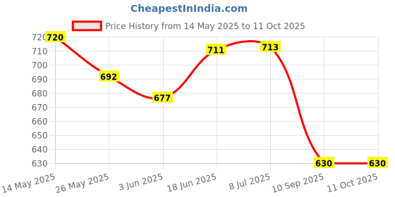 flipkart.com kohli bullet accessories Manual Rear View Mirror For Royal Enfield Classic 500, Classic 350 kohli bullet accessories Price History Graph from 14 May 2025 to 11 Oct 2025