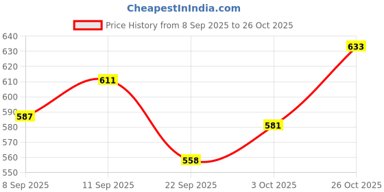 flipkart.com atoray Manual Rear View Mirror For Royal Enfield Hunter 350, Meteor 350, Continental GT 650, Super Meteor 650, Guerrilla 450 atoray Price History Graph from 8 Sep 2025 to 26 Oct 2025