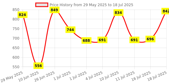 flipkart.com mikanix Manual Rear View Mirror For Royal Enfield Universal For Bike mikanix Price History Graph from 29 May 2025 to 16 Jul 2025