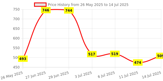 flipkart.com oto2eye Manual Rear View Mirror For Royal Enfield Universal For Bike oto2eye Price History Graph from 26 May 2025 to 14 Jul 2025