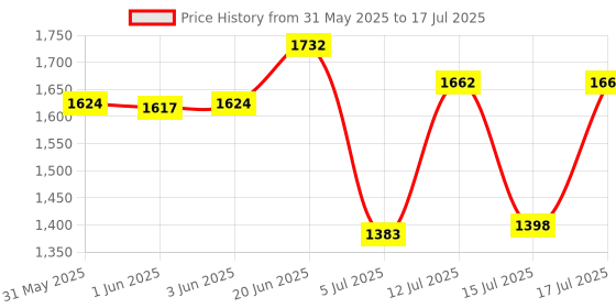 flipkart.com golden fox Manual Rear View Mirror For Royal Enfield Universal For Bike golden fox Price History Graph from 31 May 2025 to 15 Jul 2025