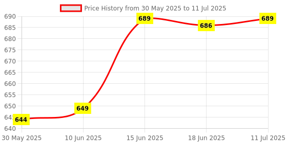 flipkart.com durior Manual Rear View Mirror For Royal Enfield Universal For Bike durior Price History Graph from 30 May 2025 to 11 Jul 2025