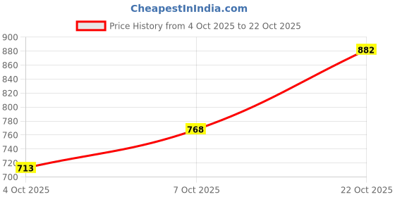 flipkart.com b.k accessories Manual Rear View Mirror For Suzuki Access b.k accessories Price History Graph from 4 Oct 2025 to 22 Oct 2025