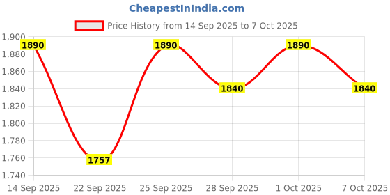 flipkart.com kdt Manual Rear View Mirror For Tata Indica Ev2 kdt Price History Graph from 14 Sep 2025 to 7 Oct 2025