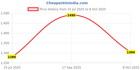 flipkart.com uno minda Manual Rear View Mirror For Toyota Etios uno minda Price History Graph from 15 Jul 2025 to 8 Oct 2025