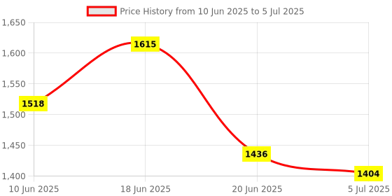 flipkart.com lavitra Manual Rear View Mirror For Toyota Fortuner lavitra Price History Graph from 10 Jun 2025 to 5 Jul 2025