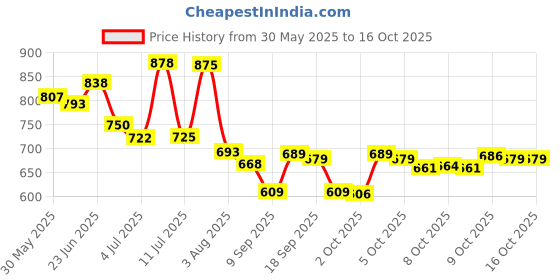flipkart.com oberoi's traders Manual Rear View Mirror For TVS Appache RTR 160, Appache RTR 180 oberoi's traders Price History Graph from 30 May 2025 to 16 Oct 2025