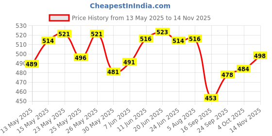 flipkart.com vkhas Manual Rear View Mirror For TVS Universal For Bike vkhas Price History Graph from 13 May 2025 to 14 Nov 2025